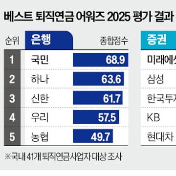 국민은행·미래에셋증권·교보생명 '최우수 퇴직연금'