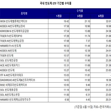 돌아온 외국인에 반도체株 '훈풍'…ETF 수익률 키워드는 'AI 밸류체인'